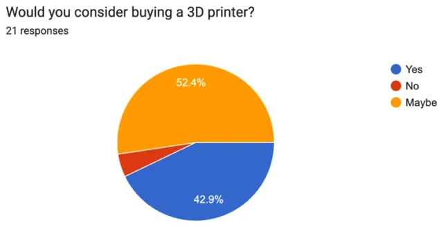 Original project survey chart. Would Owners Consider Buying a 3D Printer? 42.9% answered yes and 52.4% answered maybe.