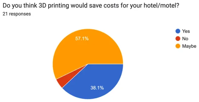 Original project survey chart. Do Owners Think 3D Printing Would Save Costs? 38.1% answered yes and 57.1% answered maybe.