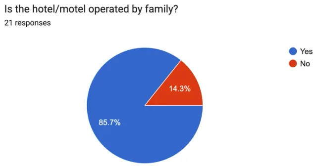 Original project survey chart. Is the Hotel or Motel Operated by Family? 85.7% of respondents said the property was family-operated.