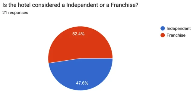 Original project survey chart. Independent or Franchise? The survey included both independent properties and franchises.