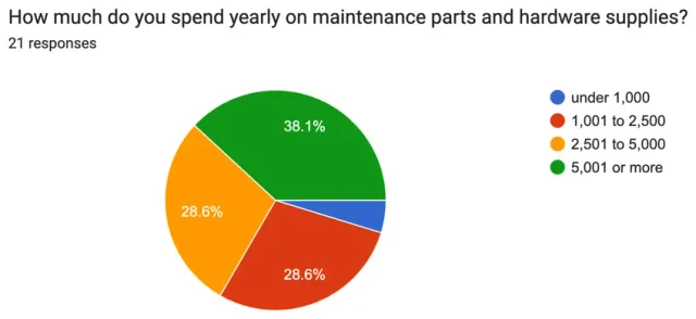 Original project survey chart. Yearly Spending on Maintenance Parts and Hardware A large share of respondents fell in the $2,501–$5,000 and $5,001+ ranges.