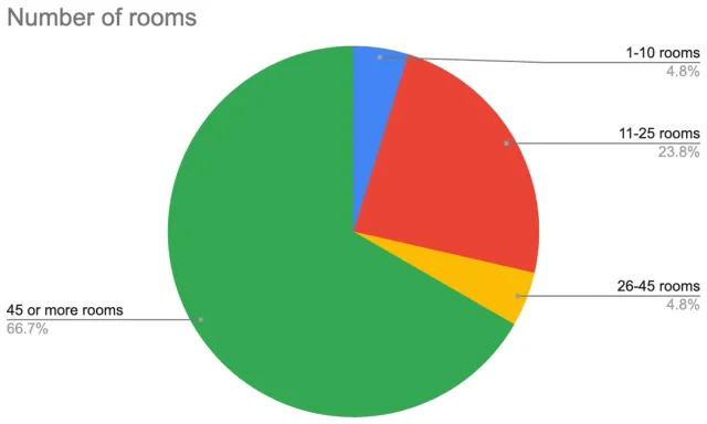 Original project survey chart. How Many Rooms Do Surveyed Properties Have? Two-thirds of respondents reported operating properties with 45 or more rooms.