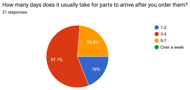 Original project survey chart. How Long Do Ordered Parts Usually Take to Arrive? Most respondents reported 3–4 days, with others reporting 1–2 or 5–7 days.