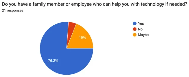 Original project survey chart. Do Owners Have Someone Who Can Help with Technology? 76.2% said a family member or employee could help with technology if needed.