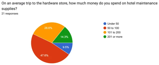 Original project survey chart. Spending on an Average Hardware-Store Trip Most owners reported spending $50–$200 on a typical maintenance-supply trip.